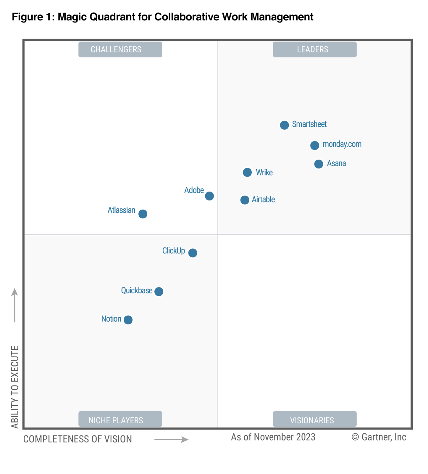 Gartner® Magic Quadrant™ for Collaborative Work Management graph