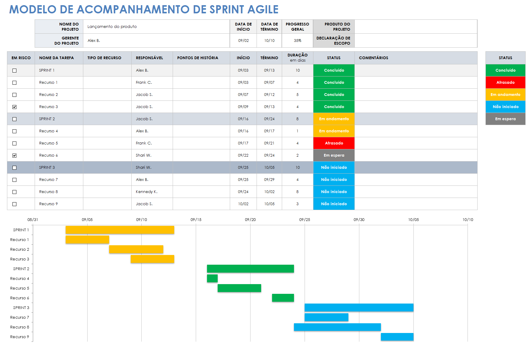 Acompanhamento ágil de sprint