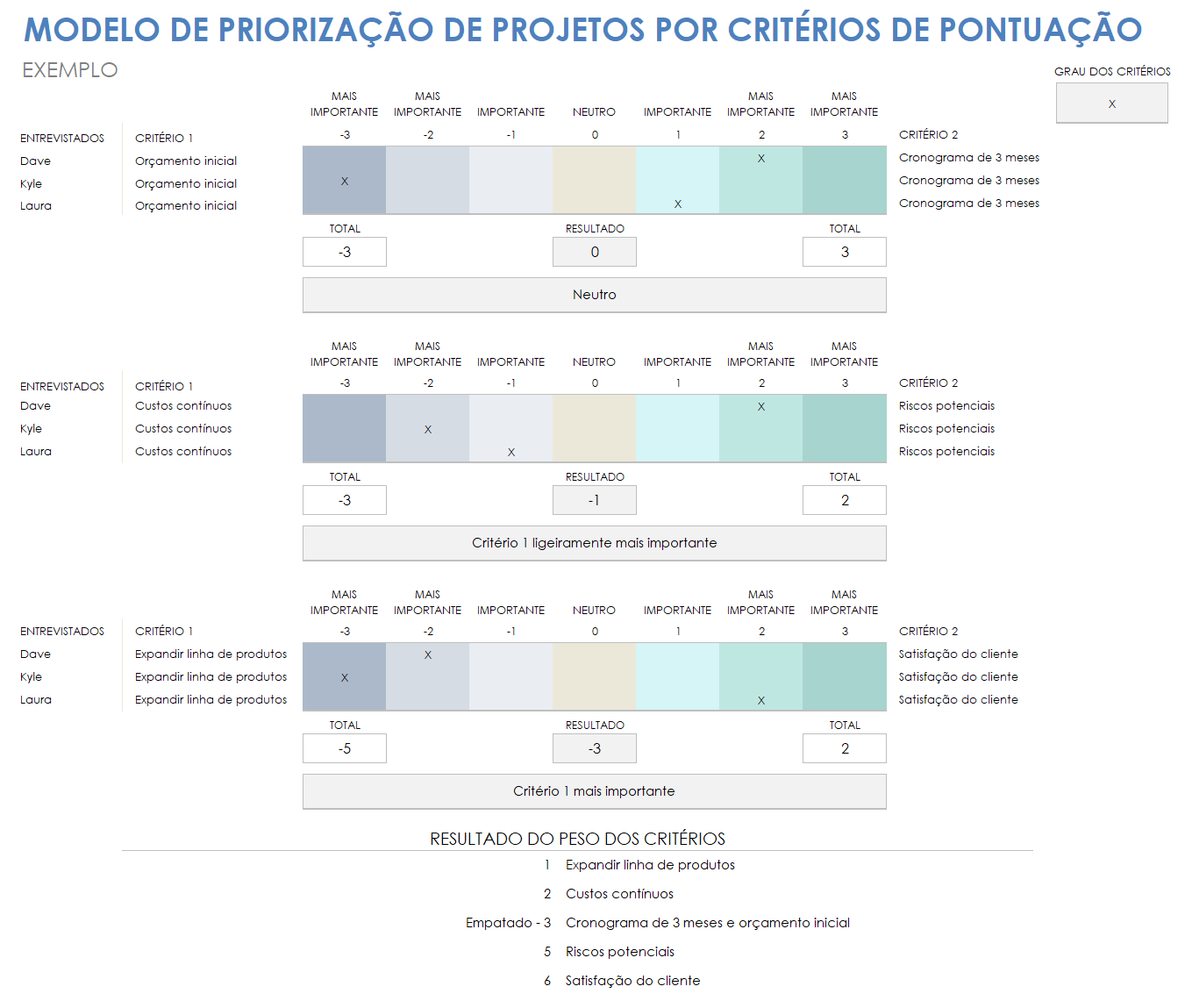  modelo de priorização de critérios de pontuação de projeto