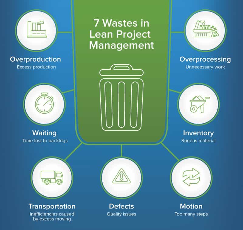 7 muda or 7 wastes Lean Six Sigma